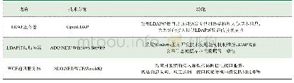 表2 公共信息对接开放平台构成和技术方案