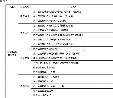 《表3 基于游客感知的古村落旅游服务质量评价指标体系表》