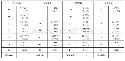 《表4 贸易便利化各方面对经济增长影响的回归分析表》