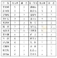 《表2 发文量排名前十的作者的发文情况表》