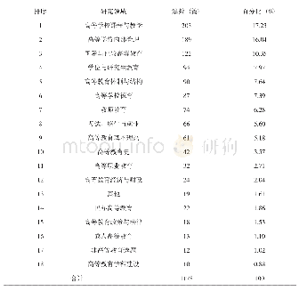 《表2 2016～2018年高等教育学硕士学位论文研究领域分布表》