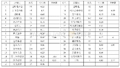 《表1 CSSCI论文中关于适应老龄社会的教育体系完善研究的高频关键词一览表》