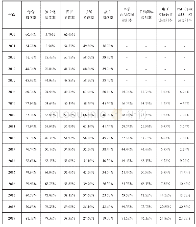 表1 1999-2019年全国国民阅读中传统阅读的阅读率统计表[2-7]