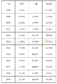 《表2 2008年～2019年国民阅读情况满意度统计表[2-7]》
