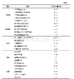 表6 东盟成员国论文量位于前5的研究机构情况