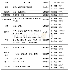 《表1 太平洋岛国语言生态的主要特征》