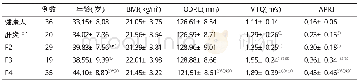 《表1 各组患者临床资料 (n=139, ±s) 比较》