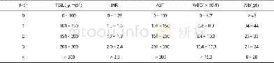 《表6 儿童肝豆状核变性致失代偿期肝病的预后评分系统 (King’s Wilson index)》