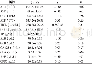 《表2 胆管细胞癌患者血清S100A6与实验室检测指标的相关性分析》