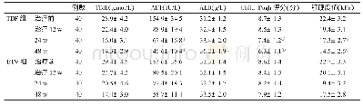 《表2 两组肝功能指标和肝硬度值 (±s) 变化的比较》