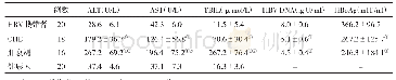 《表1 四组血生化、血清和病毒学指标比较》