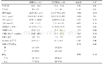 《表2 两组有关临床指标【%, (x±s) , M (P25, P75) 】比较》