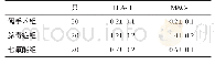 《表2 各组大鼠肝组织LFA-1和MAC-1蛋白表达比较》