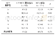 表2 HIV/HCV混合感染者与HCV感染者HCV基因型(%)比较