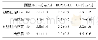 表3 两组HOMA-IR及血清TNF-α和C-P水平(±s)比较