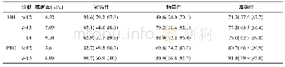 表3 Elast PQ诊断AIH和PBC患者肝纤维化效能(%)