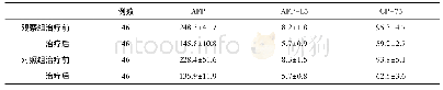 表2 两组血清指标(ng/ml,±s)比较