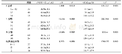 《表1 不同临床和病理学特征患者血清s VEGF-C和CEA水平(±s)比较》