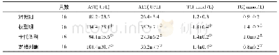 表1 各组大鼠血清指标比较