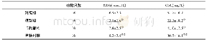 《表3 各组大鼠血清MDA和GSH水平比较》