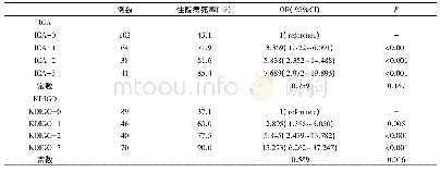 《表4 不同标准诊断的AKI分期患者住院病死率及其OR值比较》