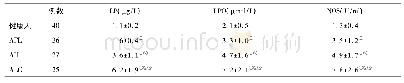 表1 四组血清LP、LPO和NOS水平 比较