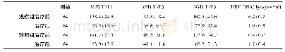 《表1 两组肝功能指标和血清HBV DNA载量±s)比较》