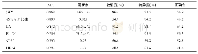 表2 不同指标诊断肝纤维化的价值情况