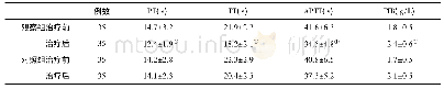 《表2 两组凝血功能指标(±s)比较》