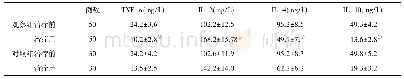 表2 两组血清细胞因子水平比较