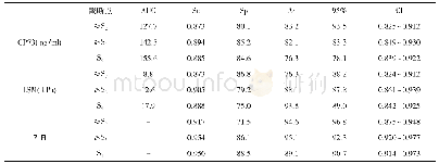 表2 各指标或联合诊断肝纤维化的效能(%)分析