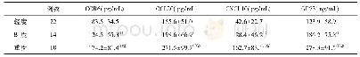 表2 不同程度AIH患者血清CCR6、CCL20、CXCL10和GP73水平比较