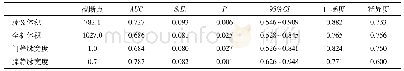 《表4 CT相关参数预测消化道出血的ROC分析结果》