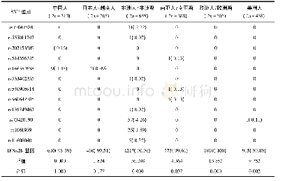 表3 不同人群IFNA2基因编码区非同义突变体SNP位点分布[n(%)]比较
