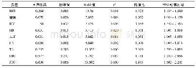 《表3 影响NAFLD发生的Logistic回归分析》