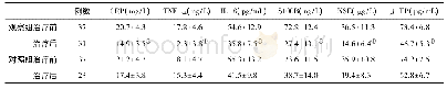 《表1 两组血清炎症因子和神经损伤指标水平比较》