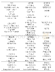 《表1：不同区域装置名称与创作艺术家》