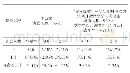 表4 梦想团成员与普通中学生博物馆参观频率对比（第16题最近一年(2018-2019)，你参观山西博物院的次数是）