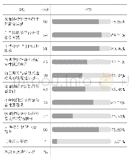 表7 第31题你愿意参加的活动形式有（多选题）