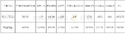 《表3 2016年我国视频内容业务市场份额情况 (收入口径)》