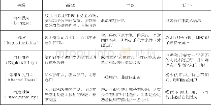 《表3 DREAD模型：浅析广电有线网络在新形势下的网络安全建设思路》