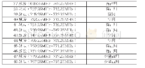 表1 700MHz 5G频谱扫描结果统计