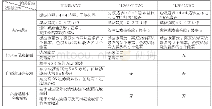 表1 环路滤波技术对比：H.266/VVC视频编码环路滤波技术研究