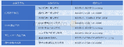 表1：IP组播调度辅助系统的设计与实现