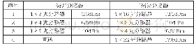 表1 光分路器分光比与损耗配比表（IP数据，1:32)