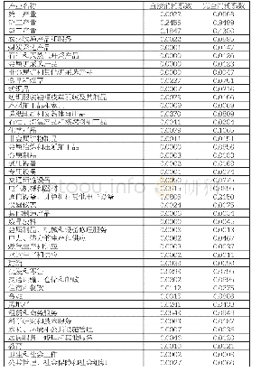 表2 国民经济各产业与广播电视行业的后项关联度表（2015年）