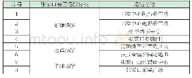 《表1 冬奥会张家口赛区场馆基础设施建设分布情况》