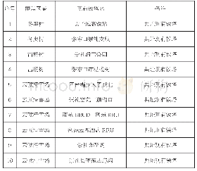 表4 基站位置：张家口赛区冬奥会超高清视频5G试验网建设