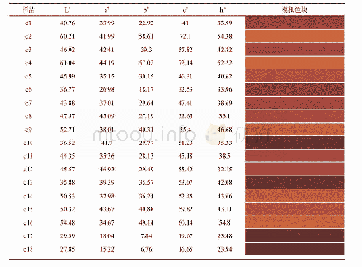 《表3 标准D65光源下25个样品在CIE 1976 L*a*b*均匀色空间中的颜色参数》