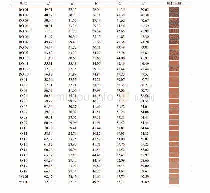 表2 D65标准光源下38颗样品的颜色参数